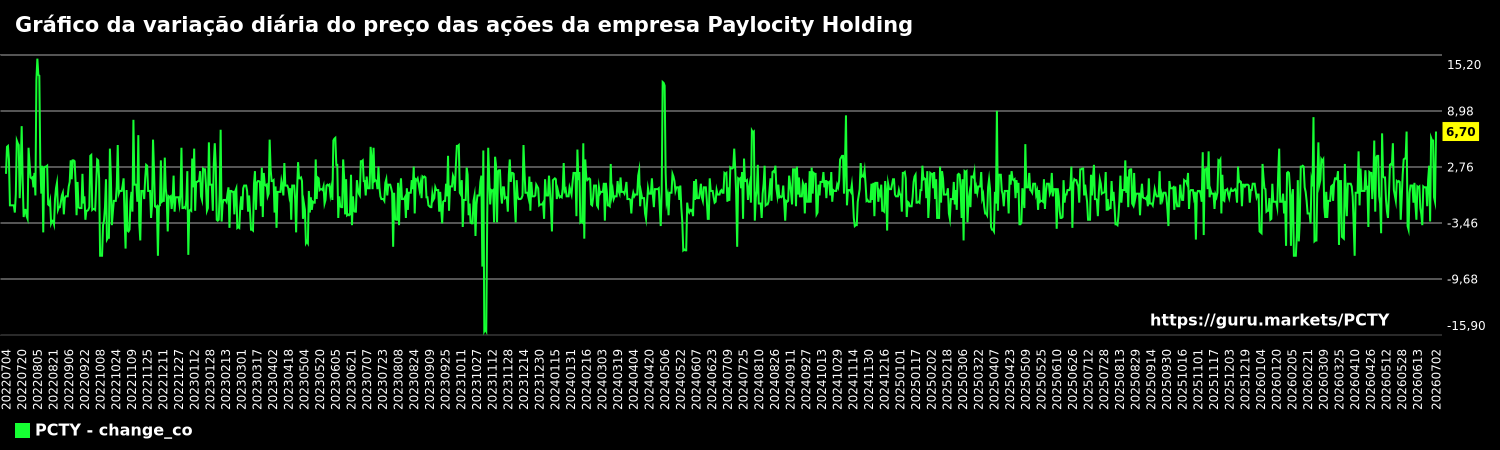 Gráfico da variação diária do preço das ações da empresa Paylocity Holding